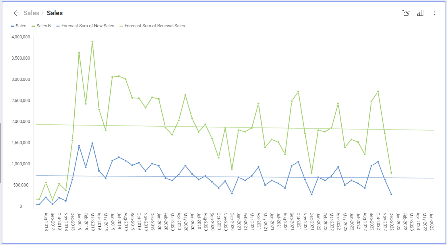 Linear regression with a forecast for 6 months