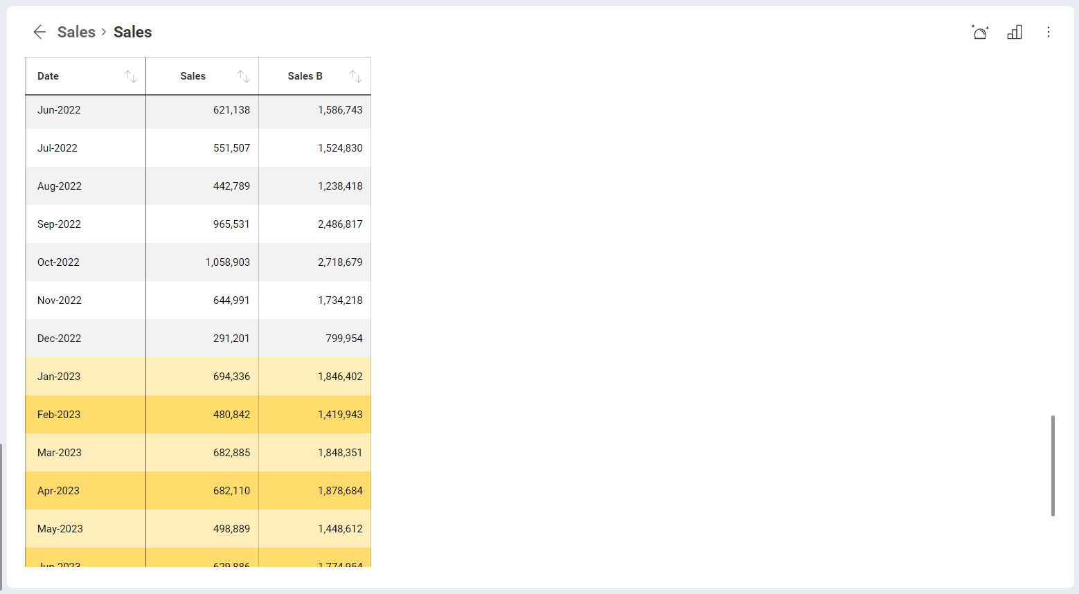 Underlying data in table format with highlighted forecasted data