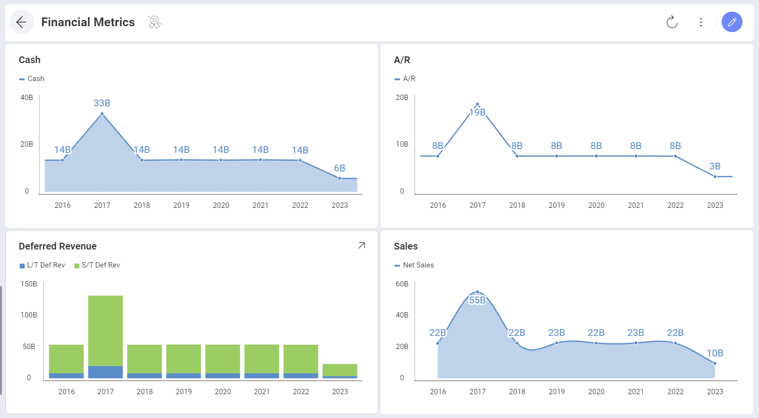 Various charts visualizations in a dashboard