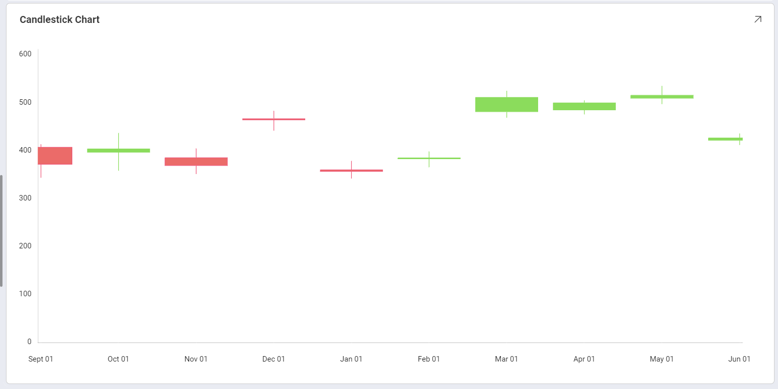 Financial Charts Sample visualization