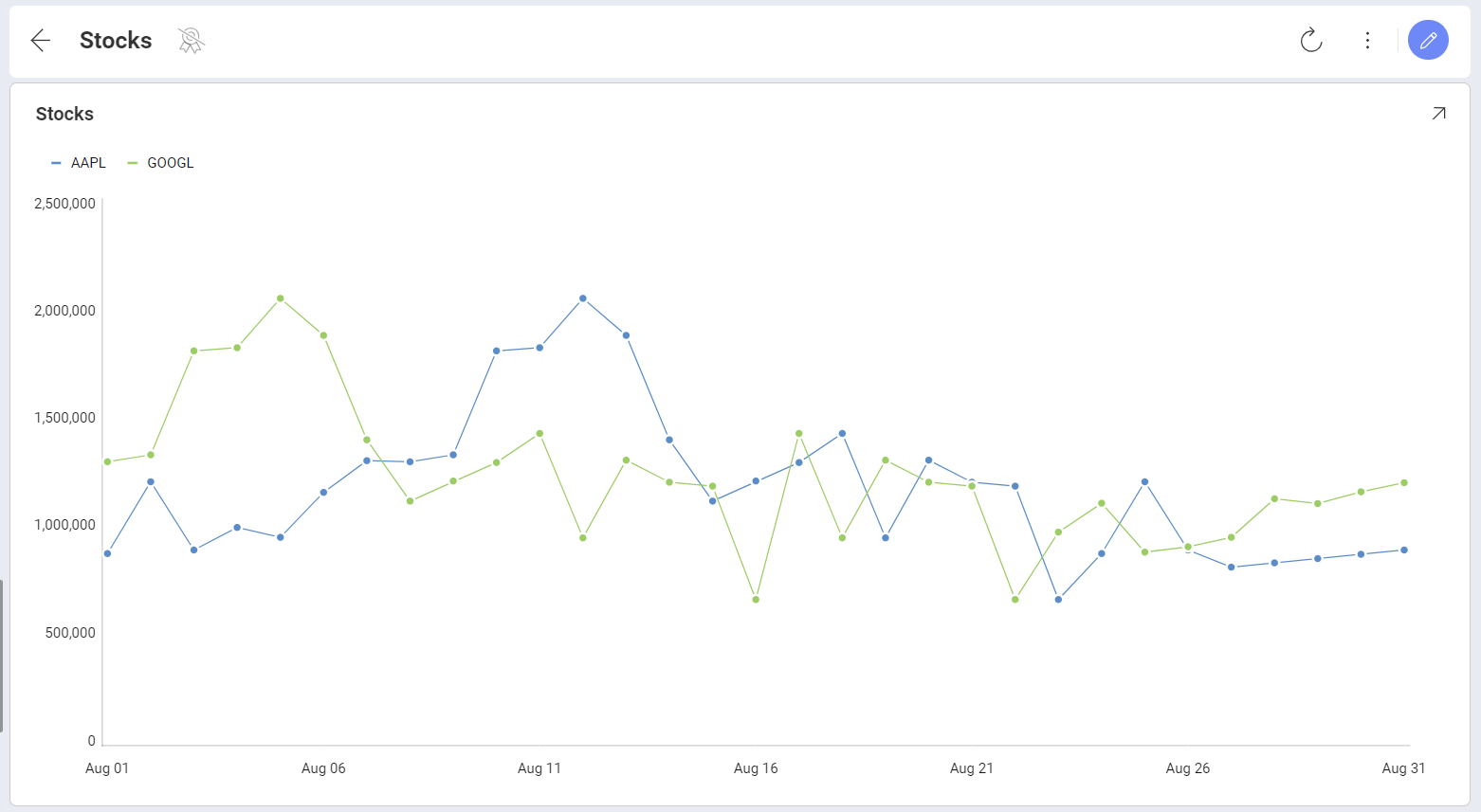 Time Series chart within Analytics