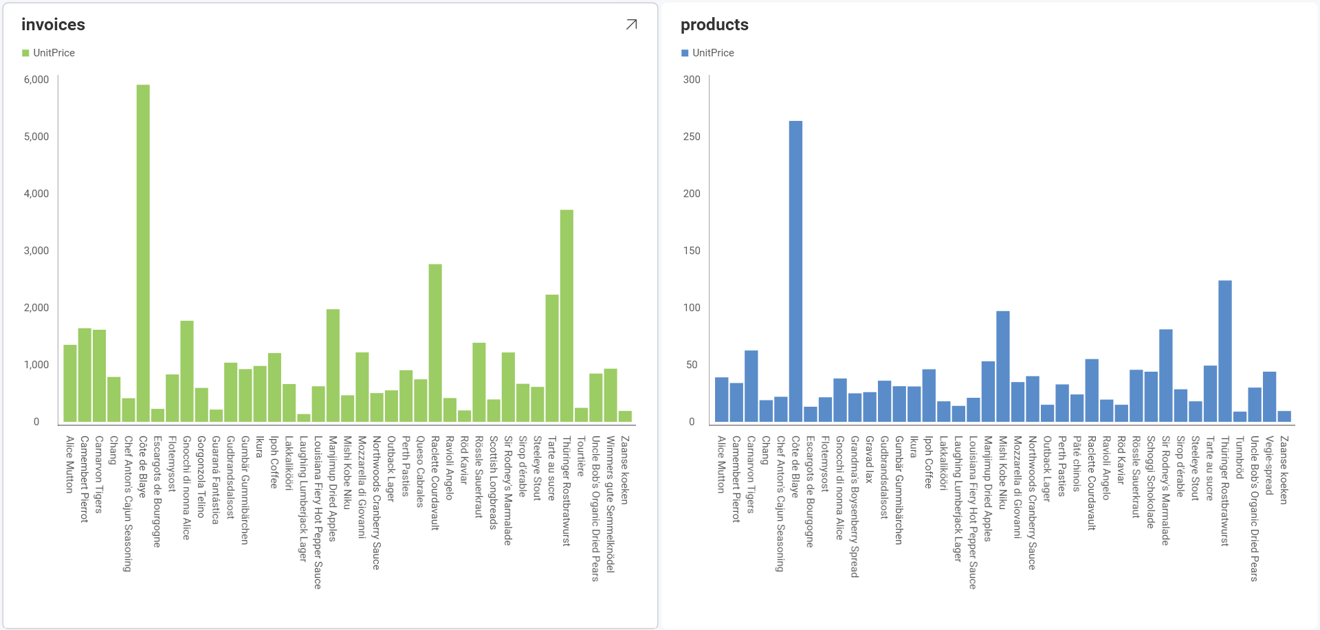 Example of dashboard using PostgreSQL invoices view data