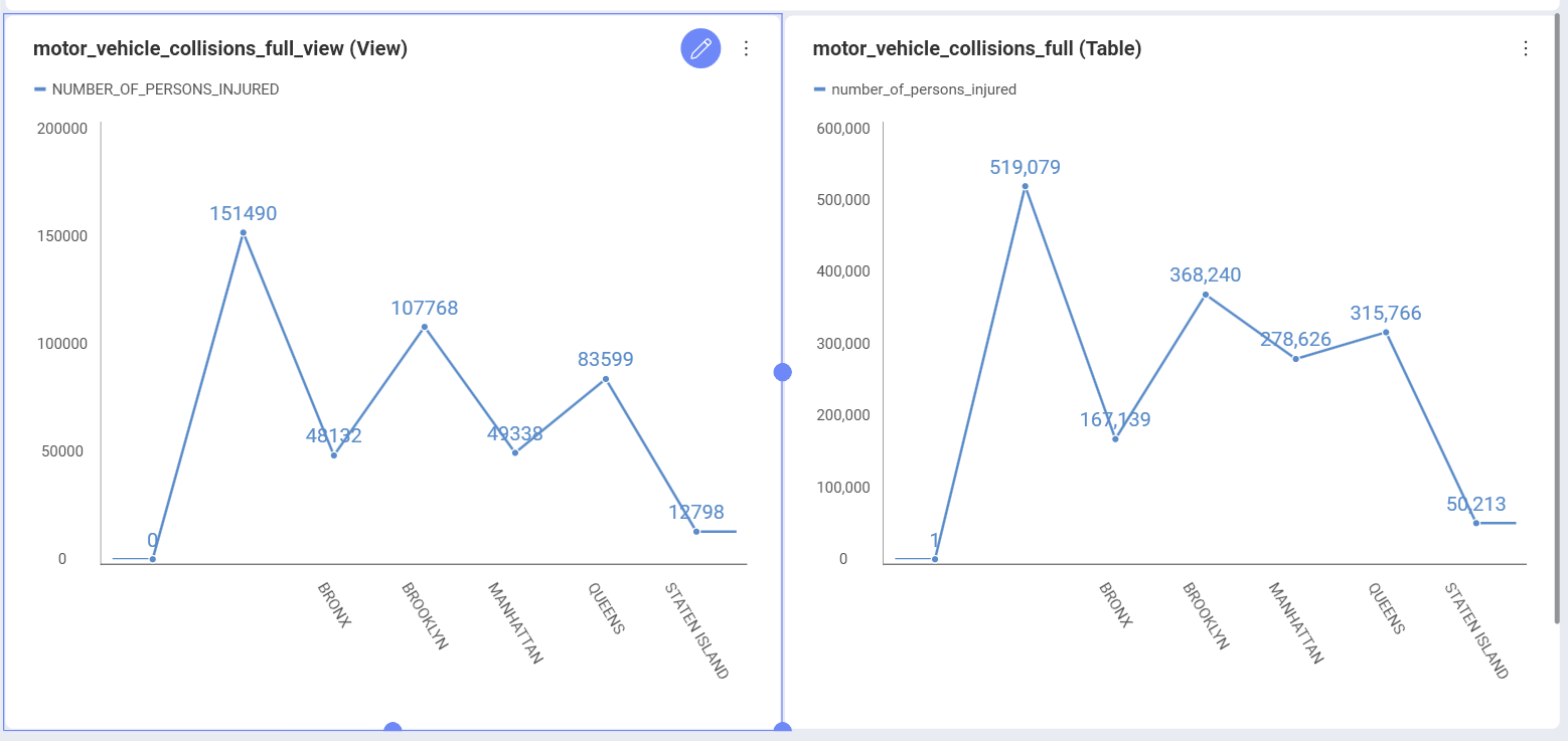 Sample dashboard using Amazon Athena table and view data