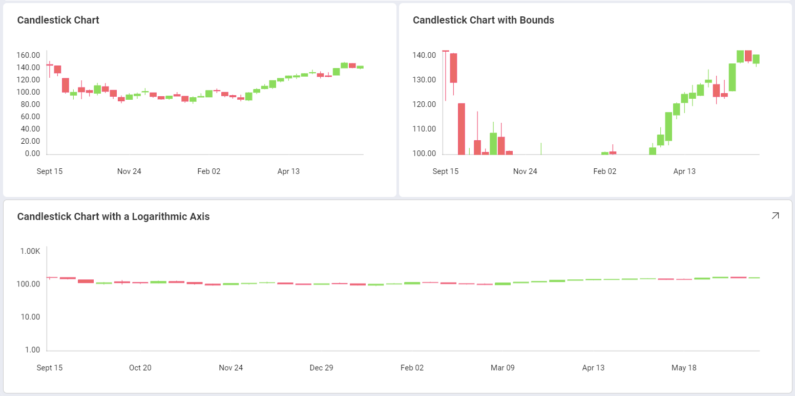 A sample with different candlestick charts