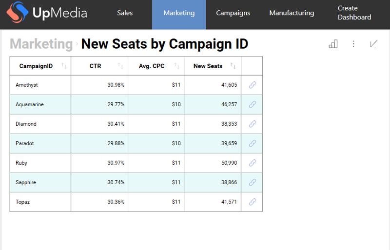 Initial state of the Marketing visualization using numeric
data