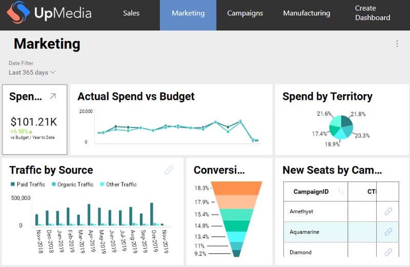 The Marketing sample dashboard after formatting
changes