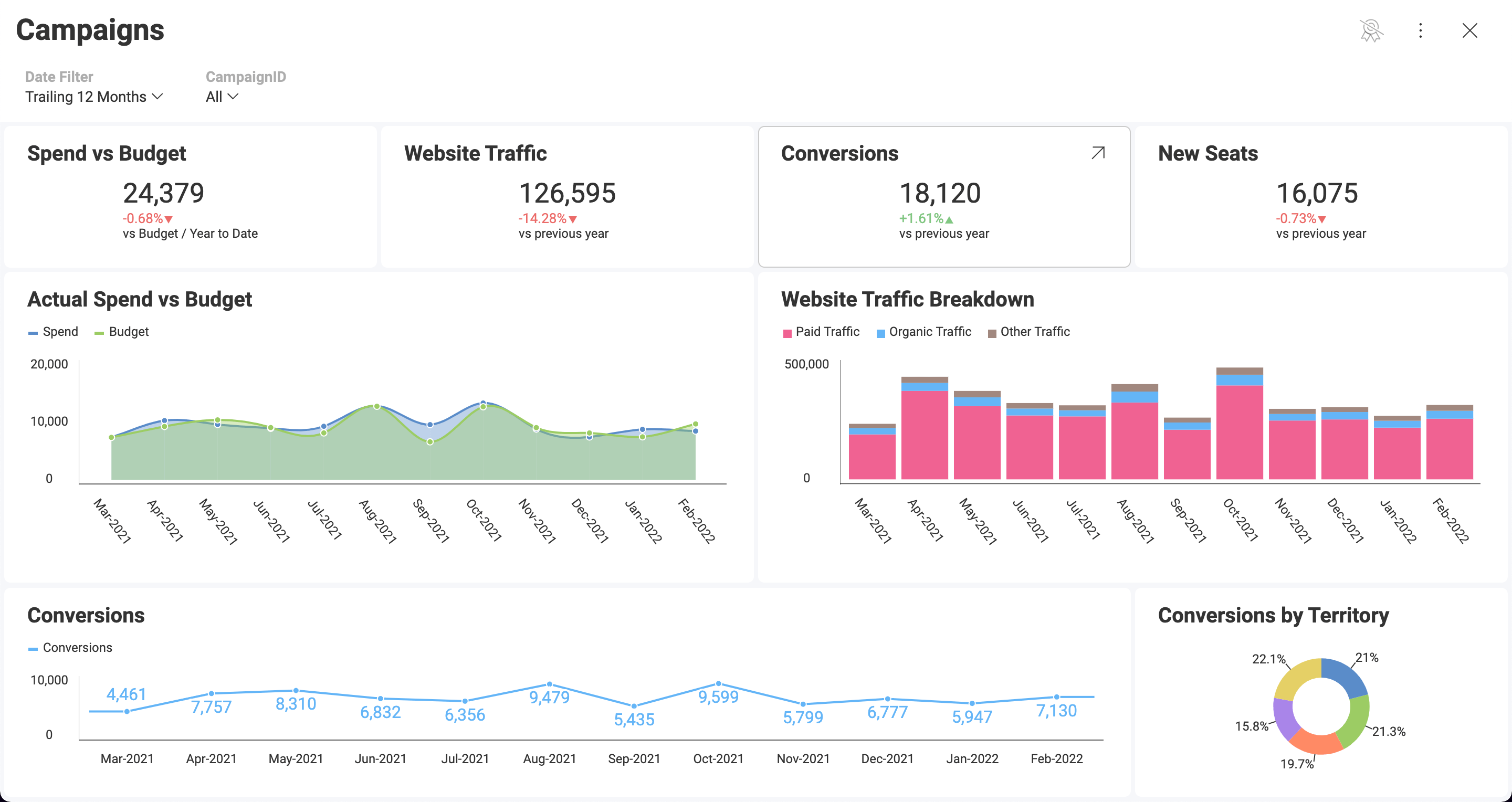 Showing a dashboard to highlight how analytics works