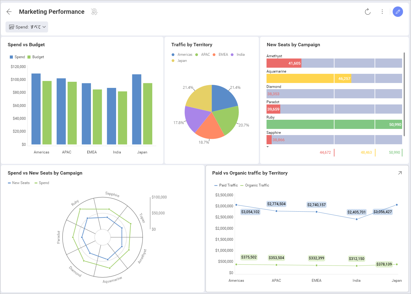 A dashboard with its visualizations