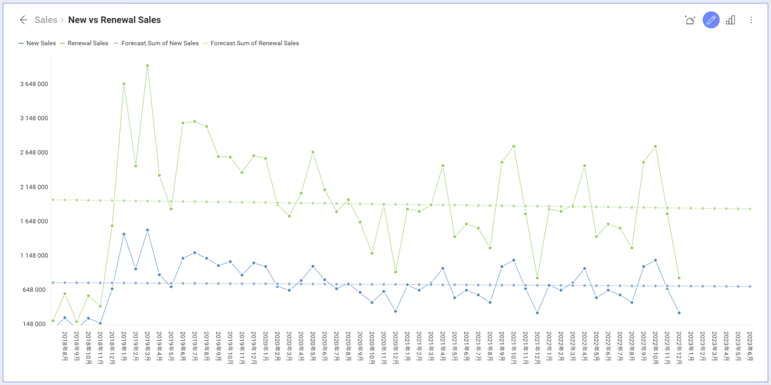 Linear regression with a forecast for 6 months