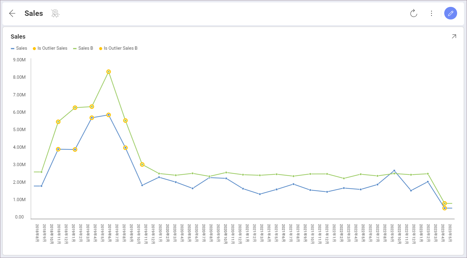 Outlier detection applied