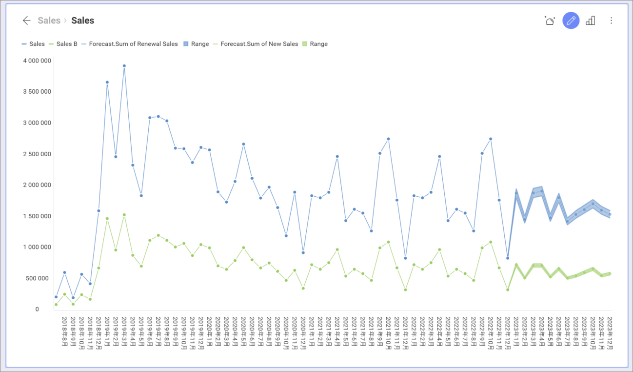Time series sales forecast for next 12 month