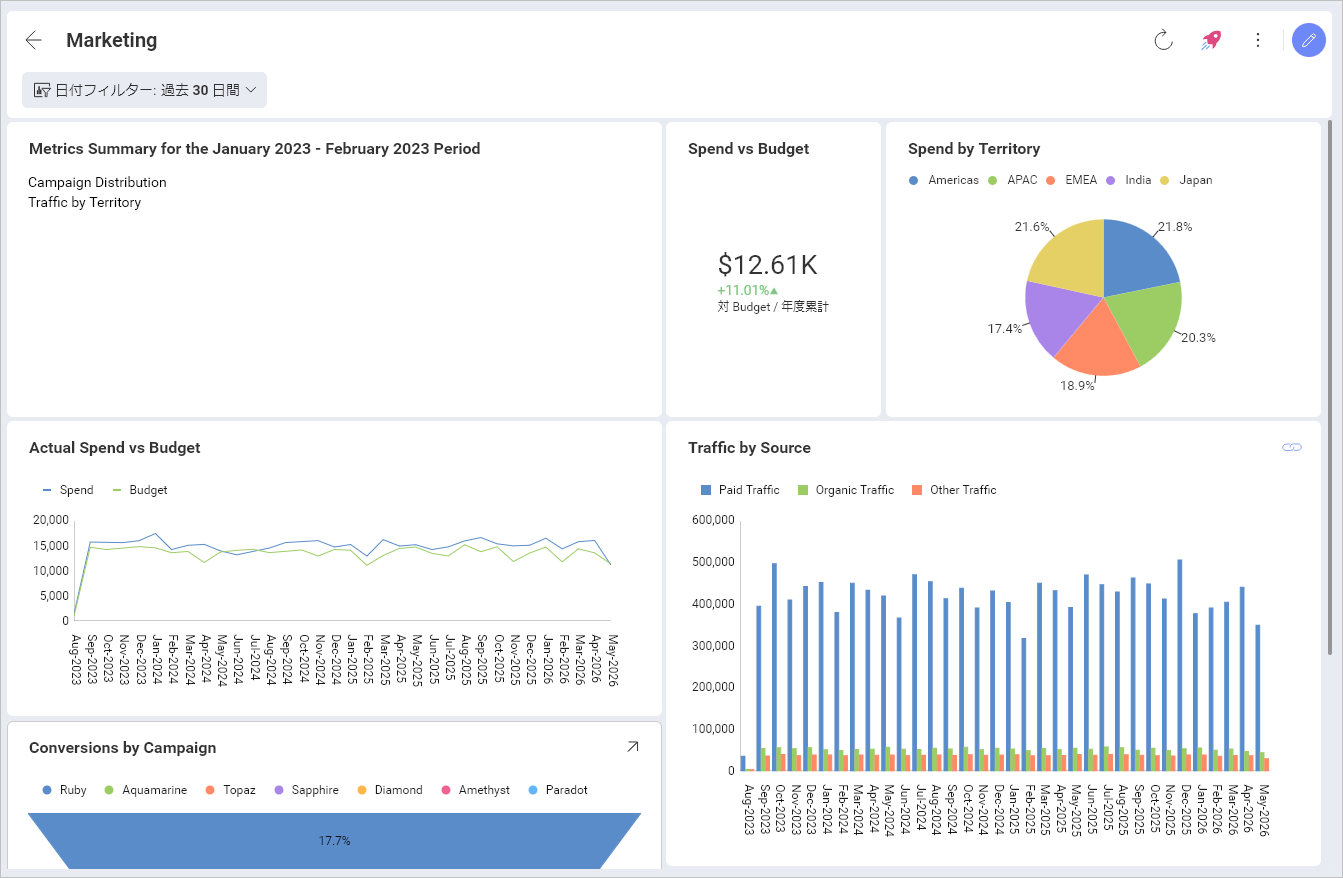 An example of a summary text box added to a dashboard