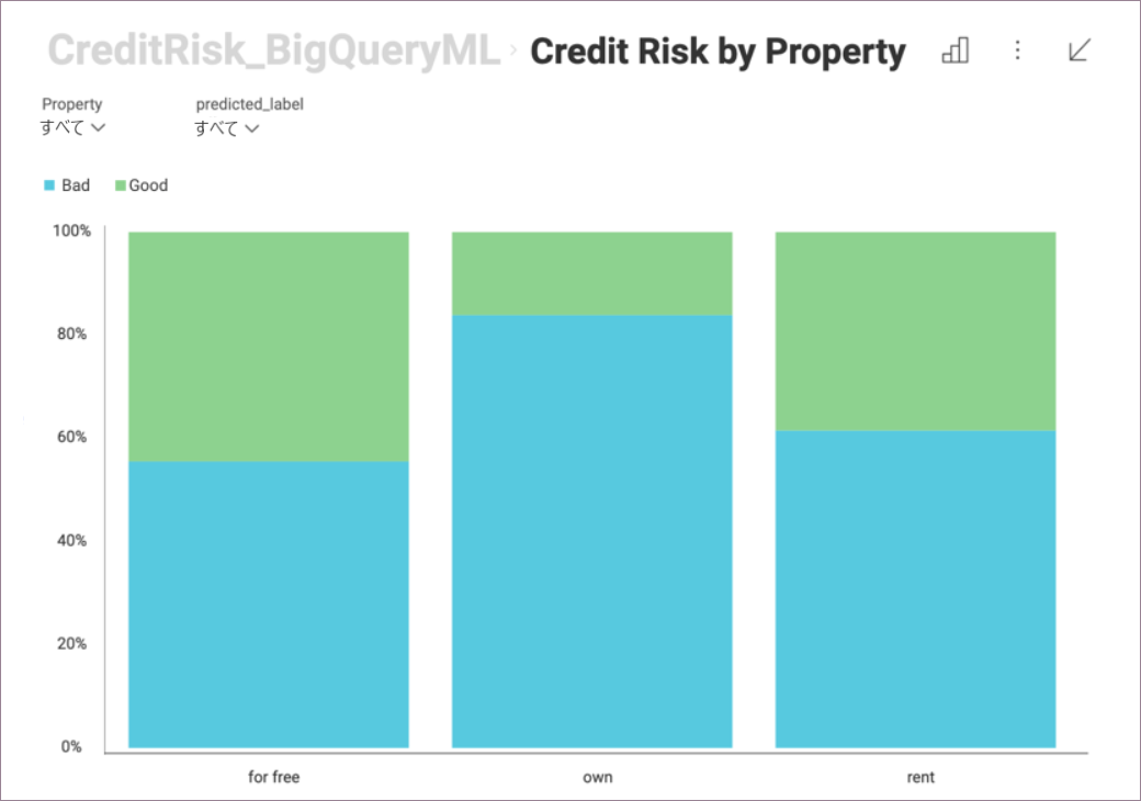 Credit risk by type of Housing example
