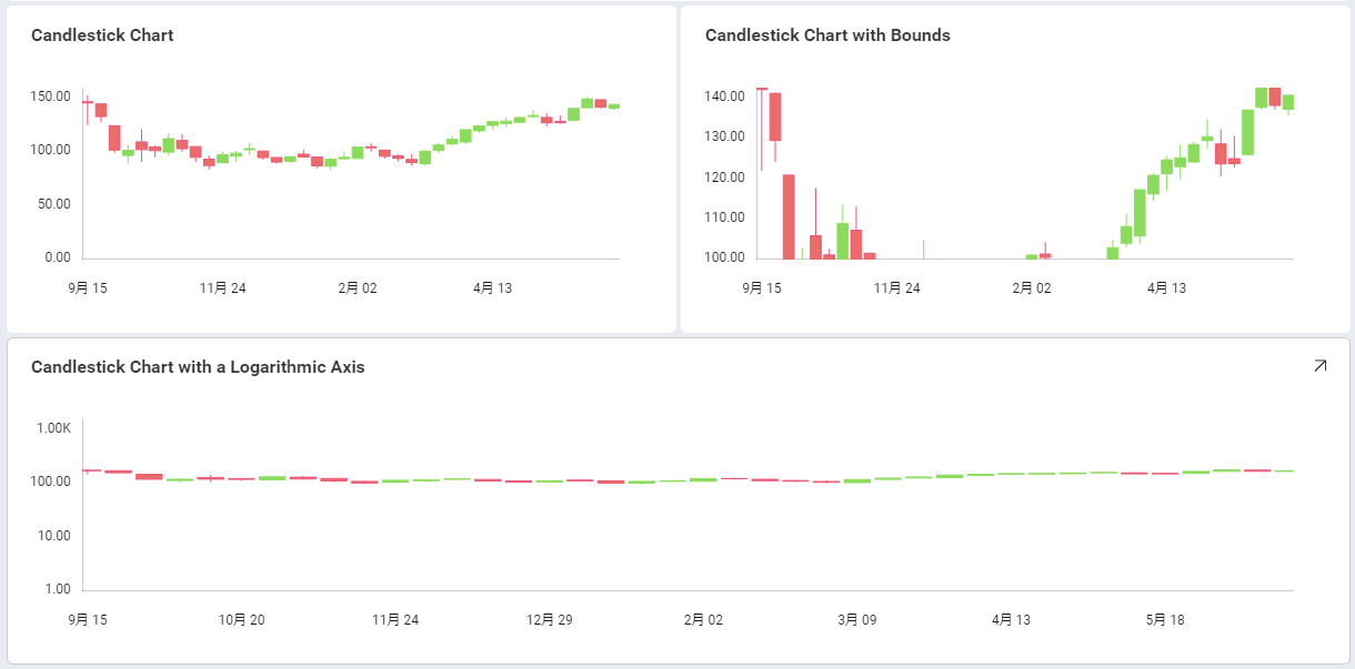 Dashboard consisting of different candlestick chart visualizations