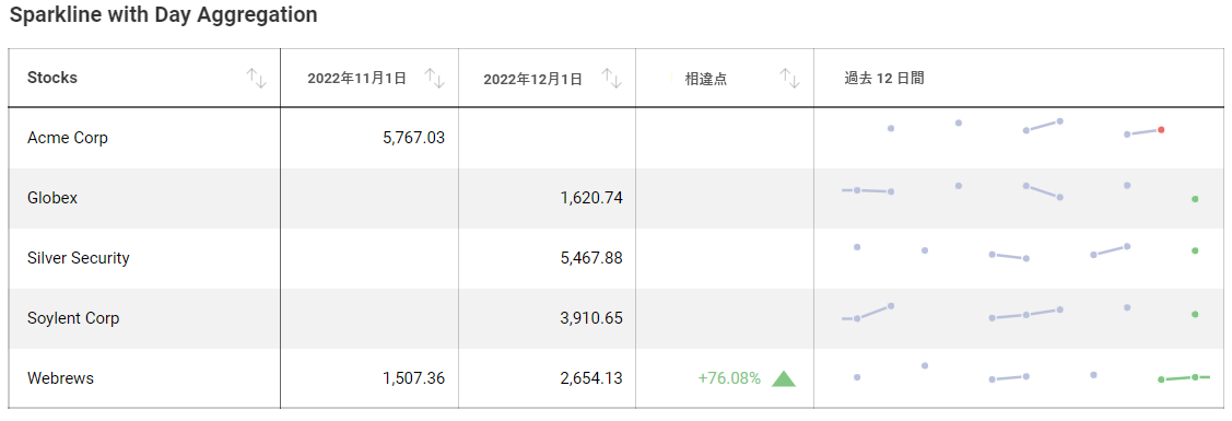 Sparkline with Day Aggregation example