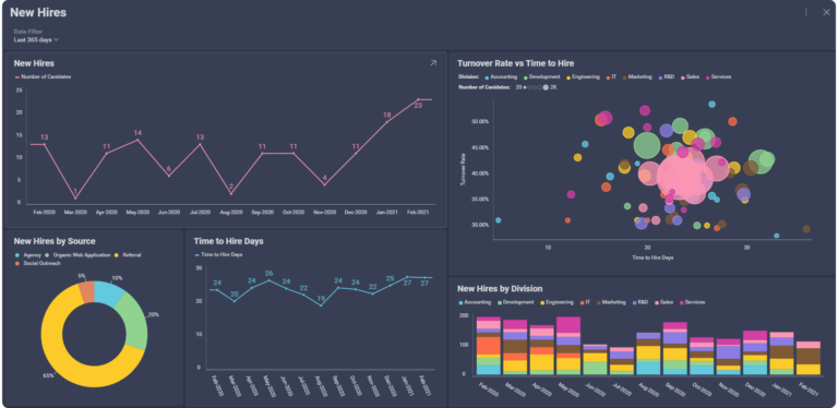 New hires dashboard showing key performance metrics, using Slingshot