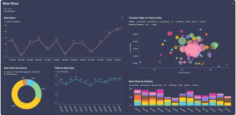 Panel de control de nuevas contrataciones que muestra métricas clave de rendimiento, utilizando Slingshot