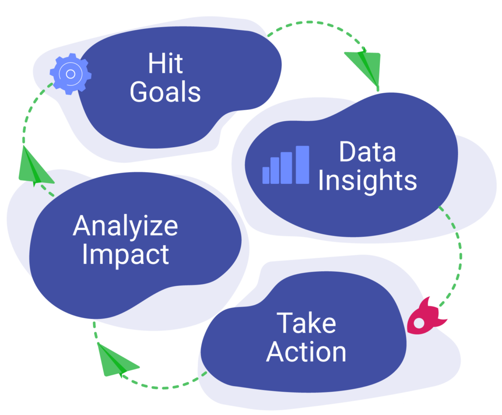 Slingshot Process - Analyze Impact, Hit Goals, Data Insights, Take Action