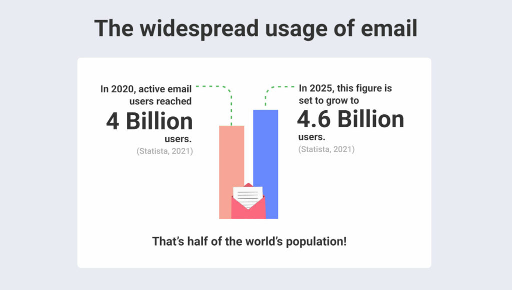 How to Measure Your Email Marketing KPIs?