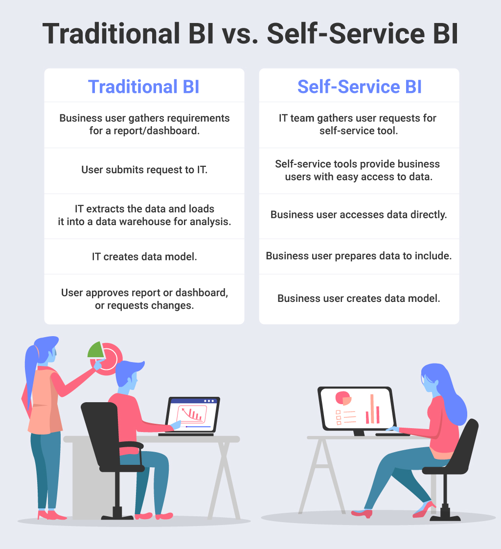 the difference between traditional BI and self-service BI 