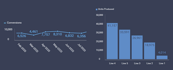 What is a distribution chart