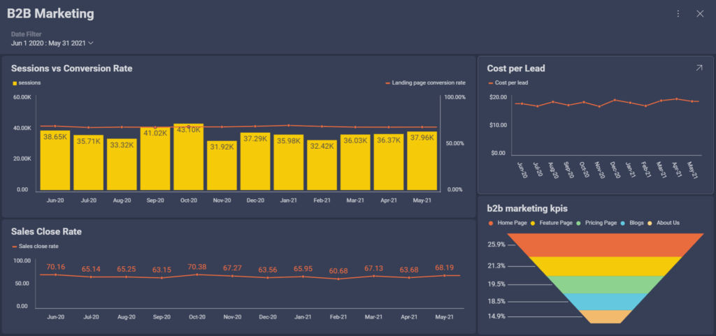 추적해야 할 필수 B2B 마케팅 KPI