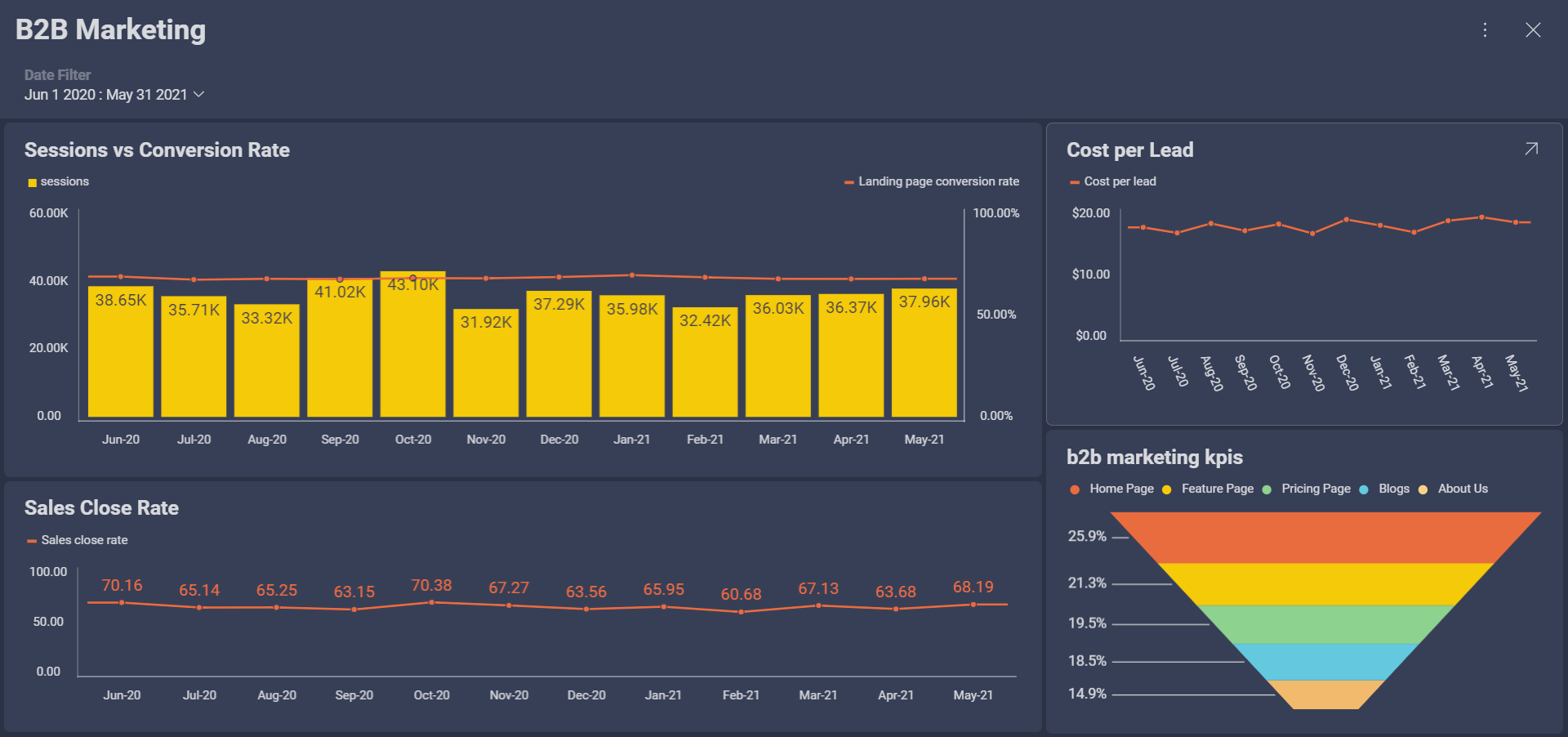 Top 35 Marketing KPIs That You Should Be Tracking