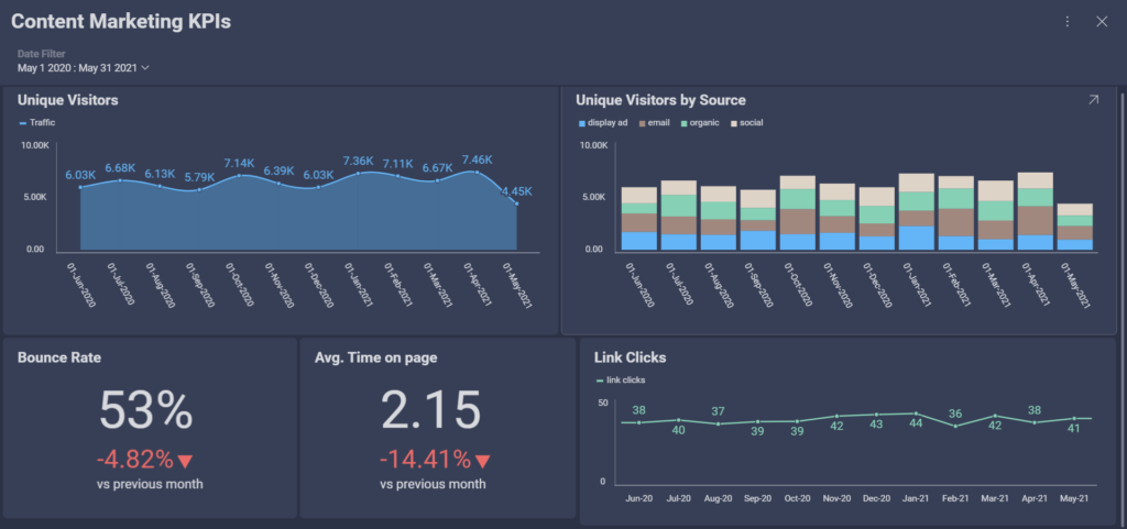 content marketing kpis