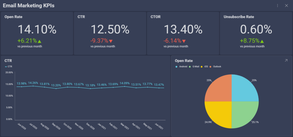 email marketing kpis