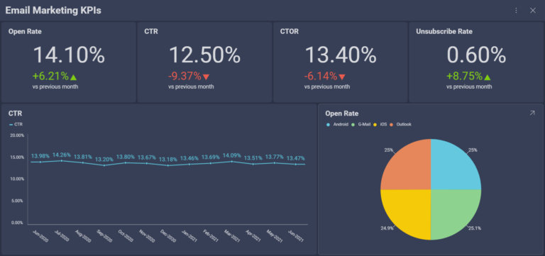 Top 35 Marketing KPIs That You Should Be Tracking