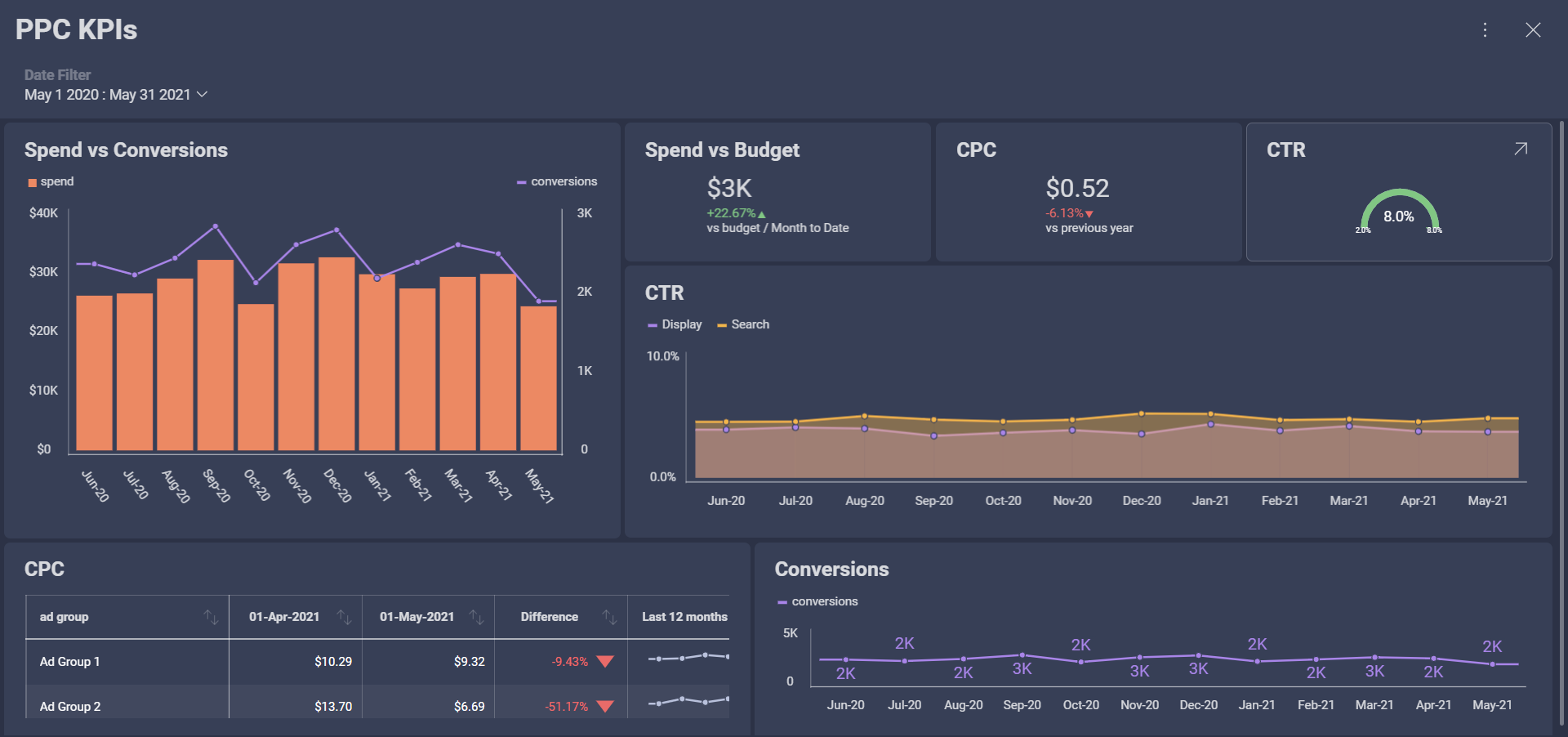 Top 35 Marketing KPIs That You Should Be Tracking