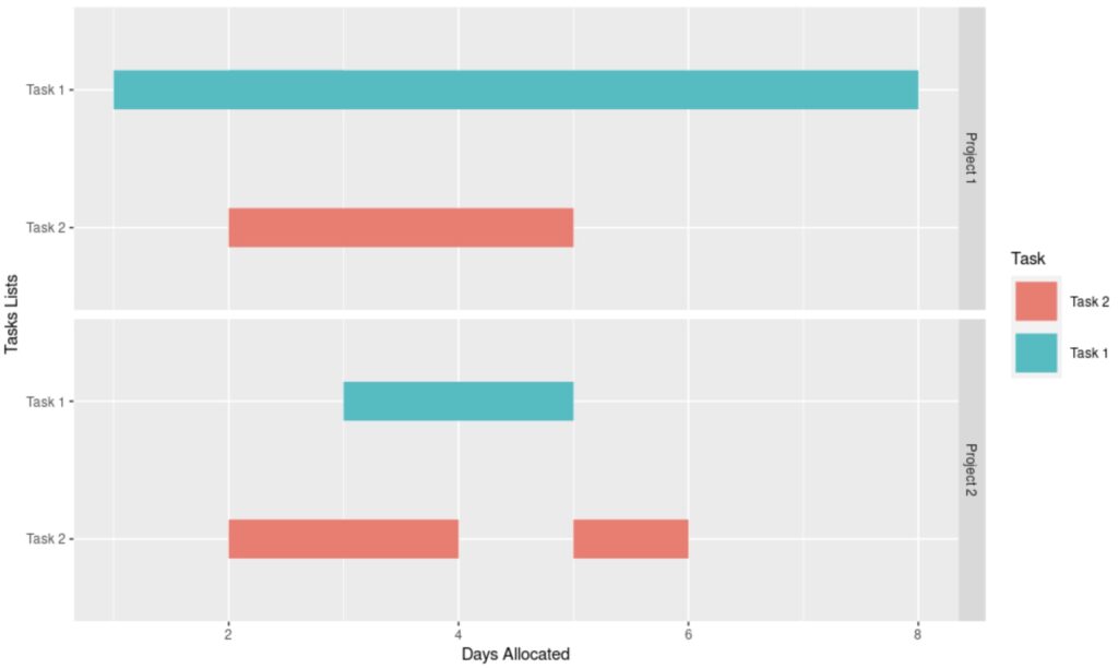 how to create timeline data visualization in R
