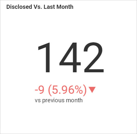 KPI numbers provide quick insights on month to month closed loans