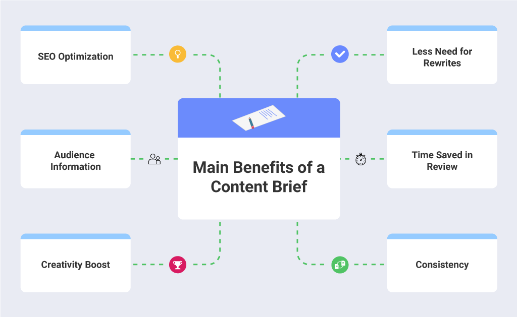 Why the Content Brief Is King of Content and How to Create It