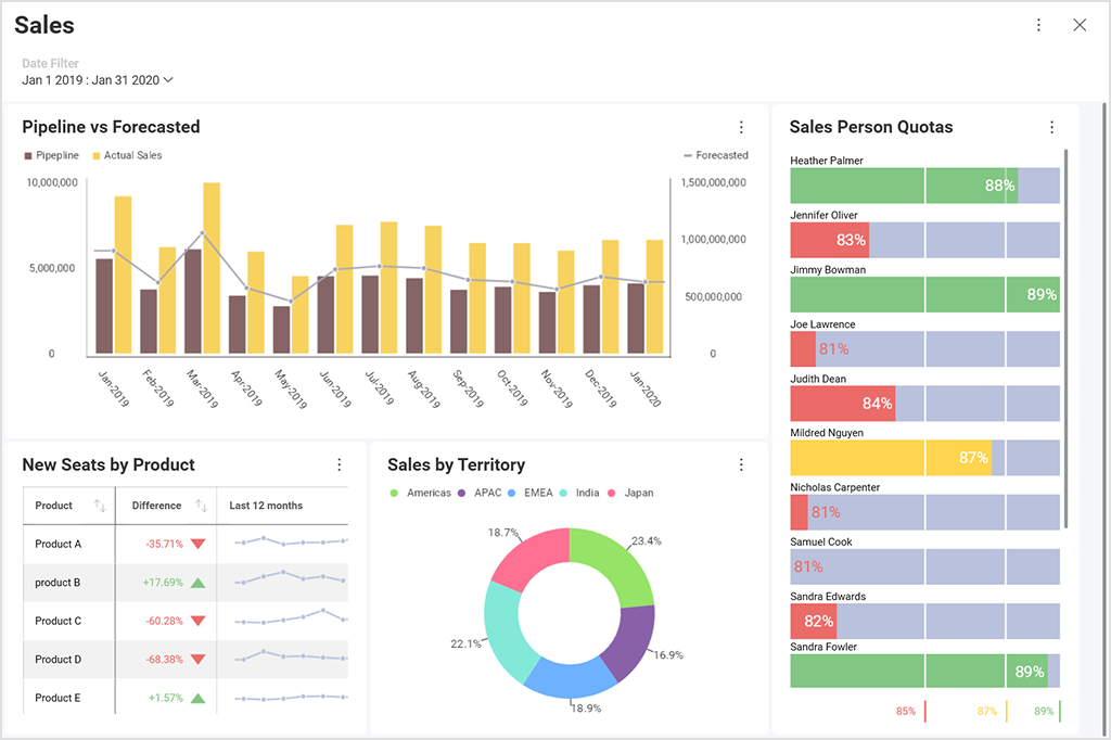 9 Data Visualization Examples To Boost Your Business - Slingshot