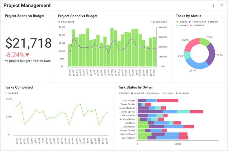 project management data visualization example Slingshot