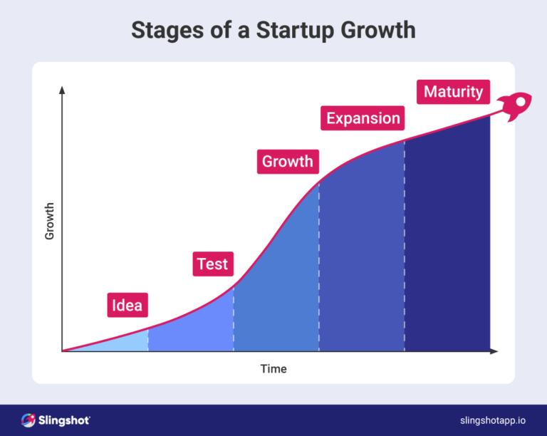 What are the stages of a startup growth