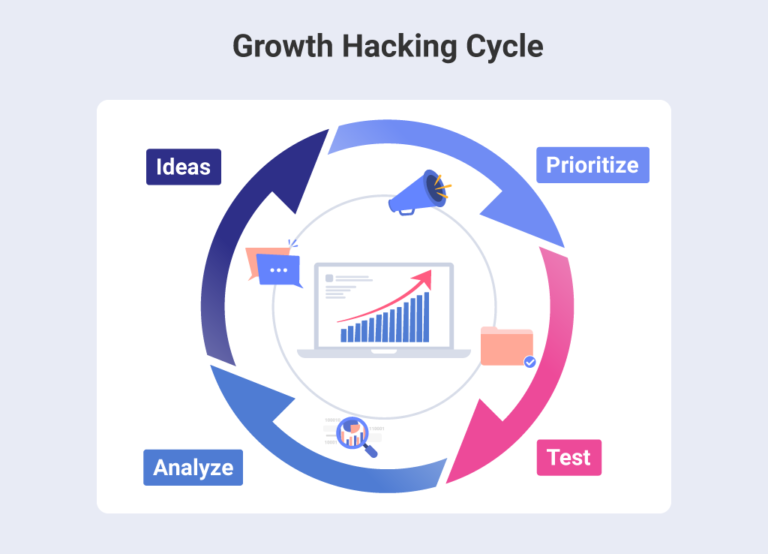 growth hacking cycle