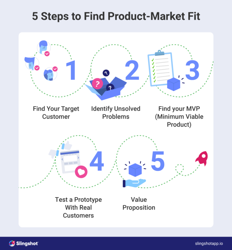 How To Find Your Product-market Fit - Slingshot App