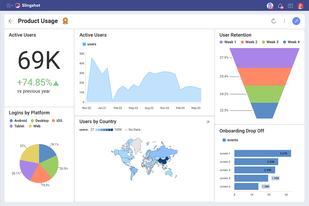 Saas ビジネスの適切な KPI を追跡することがなぜ重要なのか