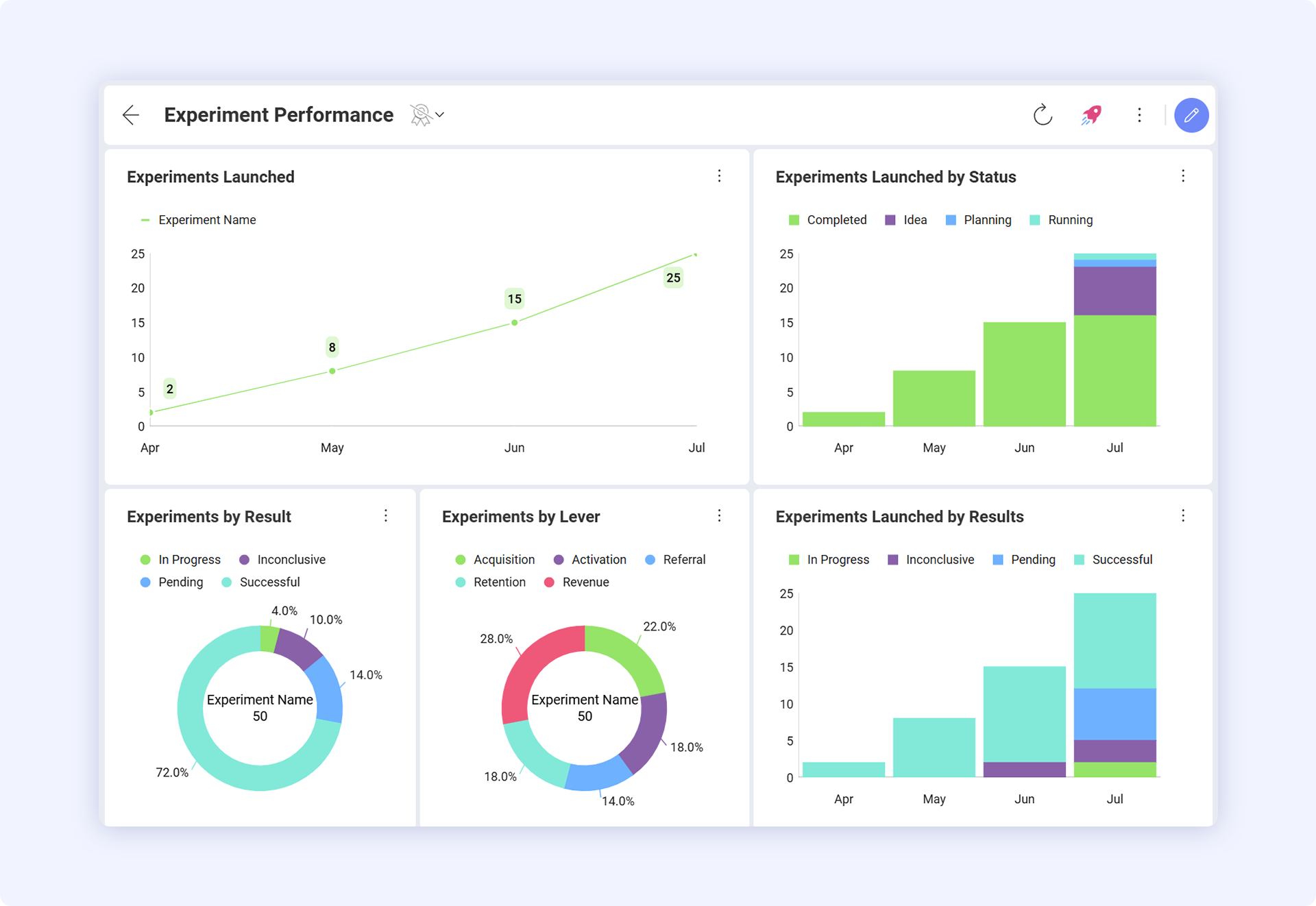 Growth hacking dashboard in Slingshot showing key metrics like leads and goals