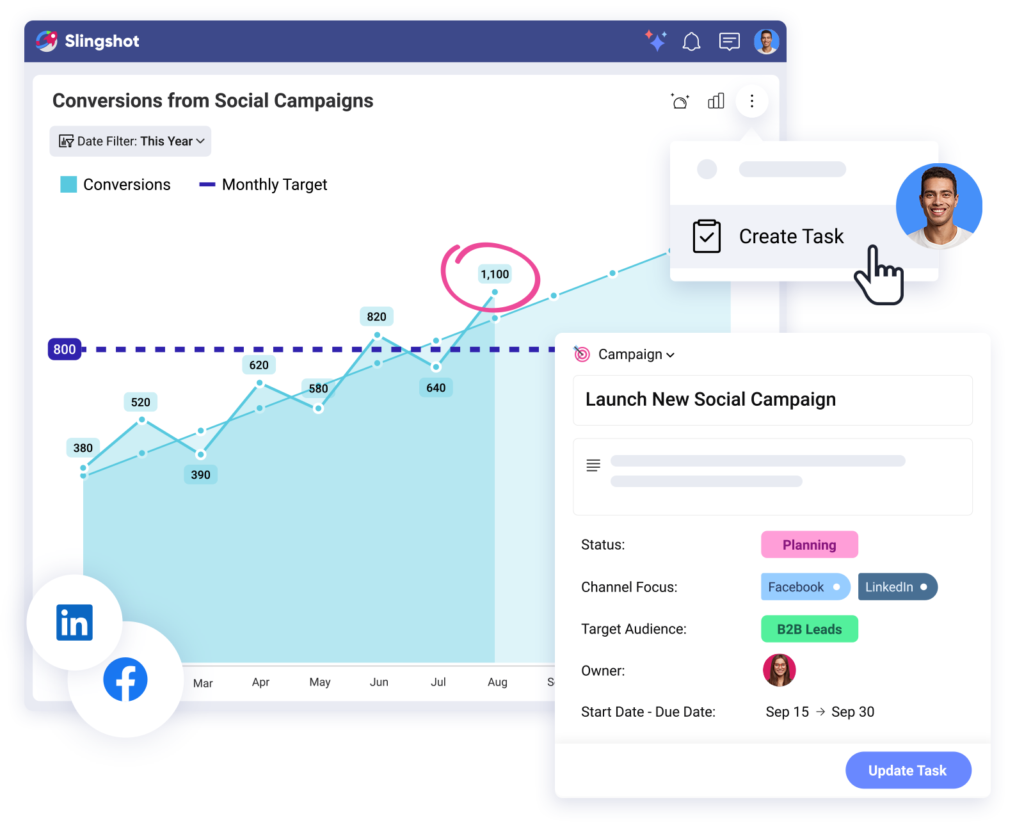 Marketing performance dashboard showing social campaign conversions with task creation linked to performance insights