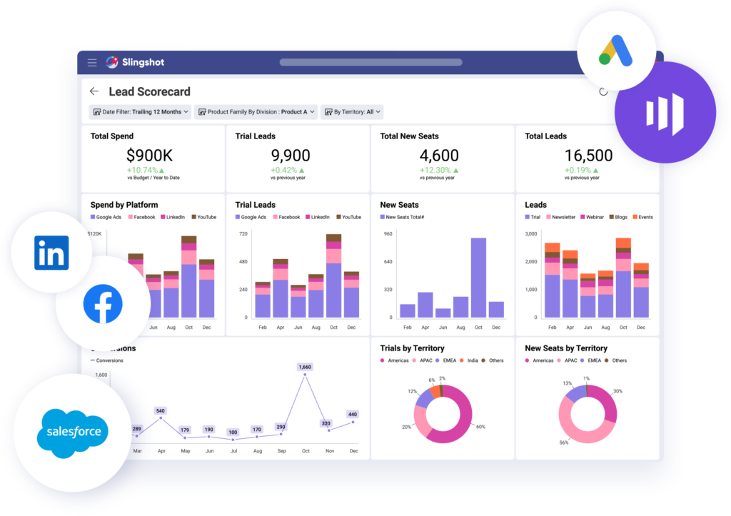 Marketing performance dashboard combining Google Ads, LinkedIn, Facebook, and Salesforce data in one unified view