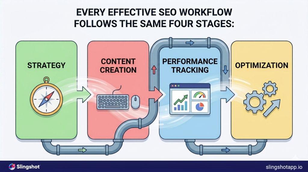 seo workflow stages strategy execution performance tracking and optimization