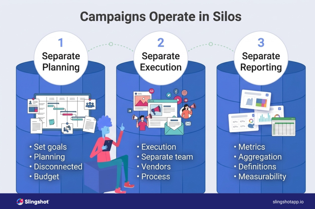 marketing workflow connecting campaign execution and performance tracking