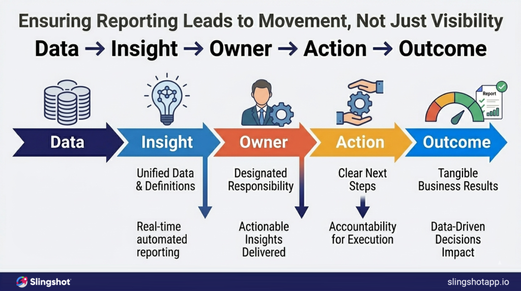 How to Build a Marketing Reporting System (Not Just a Dashboard) diagram showing marketing reporting system linking data insights ownership actions and business outcomes