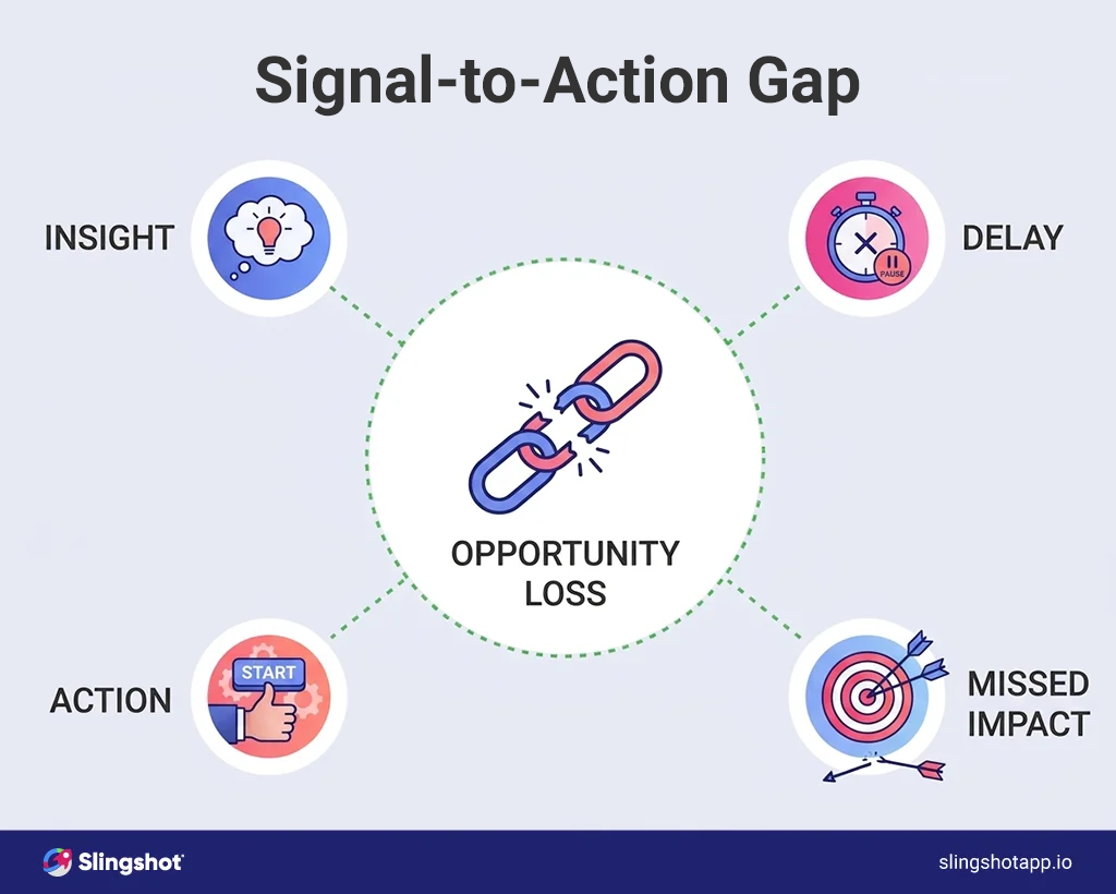 From Performance Signal to Coordinated Action