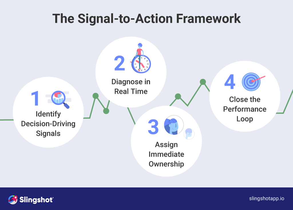 From Performance Signal to Coordinated Action