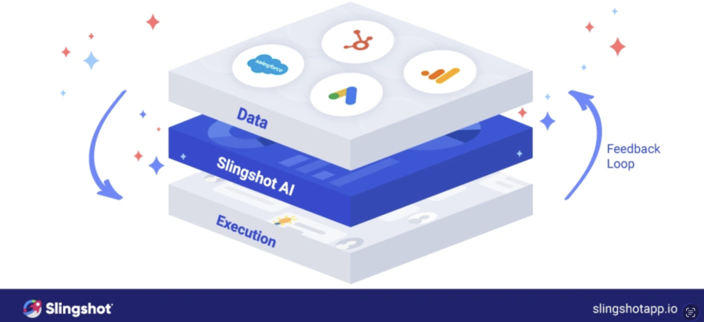 From Performance Signal to Coordinated Action