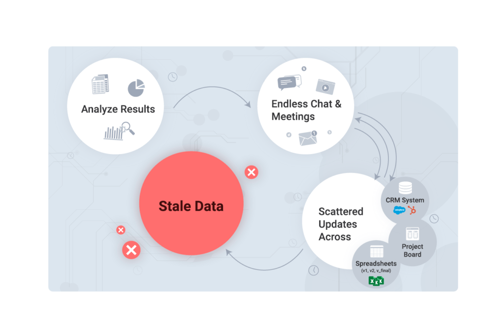 Top Campaign Management Challenges & Why Execution Breaks Down disconnected marketing campaign tools showing gaps between reporting tasks and communication